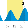 Fort Hancock tide chart for Saturday, May 2, 2026