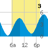 Fort Hancock tide chart for Sunday, May 3, 2026