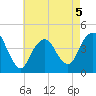 Fort Hancock tide chart for Tuesday, May 5, 2026