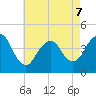 Fort Hancock tide chart for Thursday, May 7, 2026