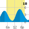 Fort Hancock tide chart for Wednesday, June 10, 2026