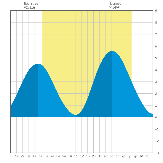 Fort Hancock tide chart for Thursday, June 11, 2026