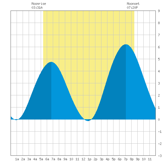 Fort Hancock tide chart for Saturday, June 13, 2026