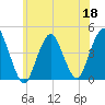 Fort Hancock tide chart for Thursday, June 18, 2026