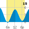 Fort Hancock tide chart for Friday, June 19, 2026