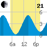 Fort Hancock tide chart for Sunday, June 21, 2026