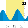 Fort Hancock tide chart for Monday, June 22, 2026
