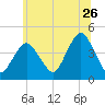 Fort Hancock tide chart for Friday, June 26, 2026