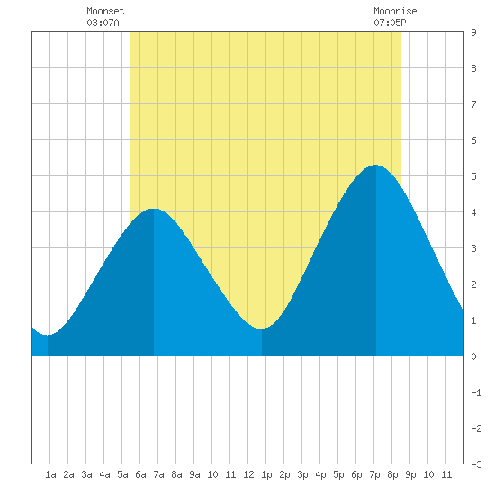Fort Hancock tide chart for Saturday, June 27, 2026