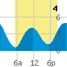 Fort Hancock tide chart for Thursday, June 4, 2026