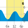 Fort Hancock tide chart for Saturday, June 6, 2026