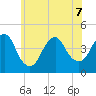 Fort Hancock tide chart for Sunday, June 7, 2026