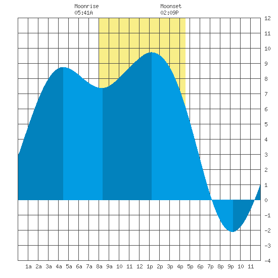 Sandy Point tide chart for Sunday, January 10, 2021