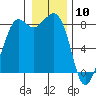 Sandy Point tide chart for Sunday, January 10, 2021