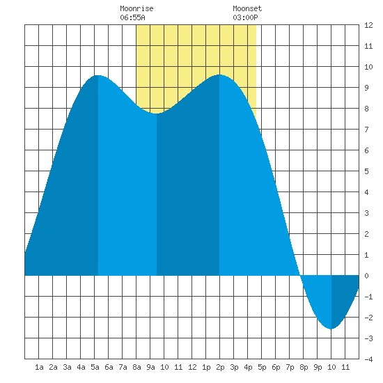 Sandy Point tide chart for Monday, January 11, 2021