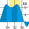 Sandy Point tide chart for Monday, January 11, 2021