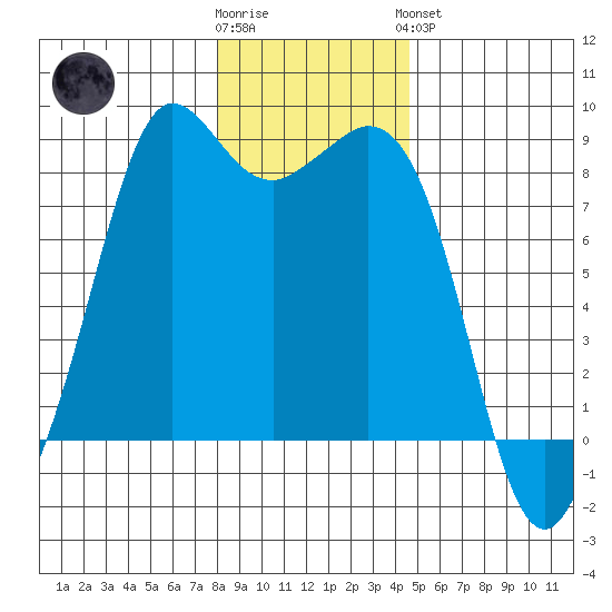 Sandy Point tide chart for Tuesday, January 12, 2021