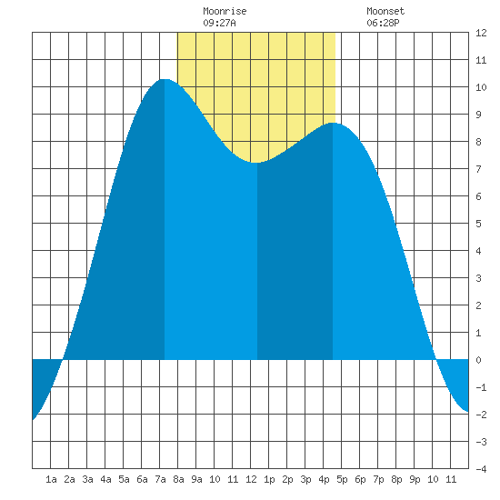 Sandy Point tide chart for Thursday, January 14, 2021