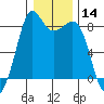 Sandy Point tide chart for Thursday, January 14, 2021