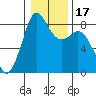 Sandy Point tide chart for Sunday, January 17, 2021