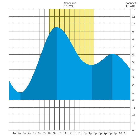 Sandy Point tide chart for Monday, January 18, 2021