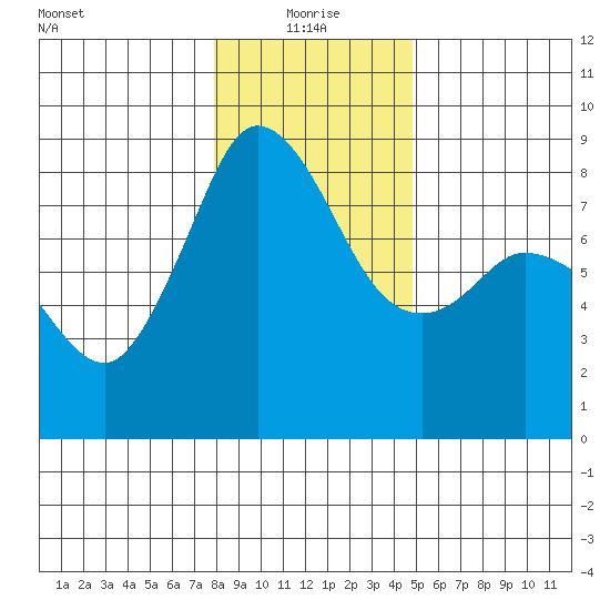 Sandy Point tide chart for Tuesday, January 19, 2021