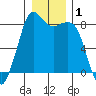 Sandy Point tide chart for Friday, January 1, 2021
