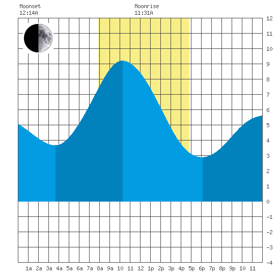 Sandy Point tide chart for Wednesday, January 20, 2021