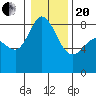 Sandy Point tide chart for Wednesday, January 20, 2021