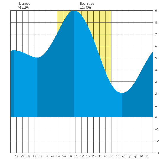 Sandy Point tide chart for Thursday, January 21, 2021