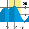 Sandy Point tide chart for Saturday, January 23, 2021