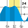 Sandy Point tide chart for Sunday, January 24, 2021