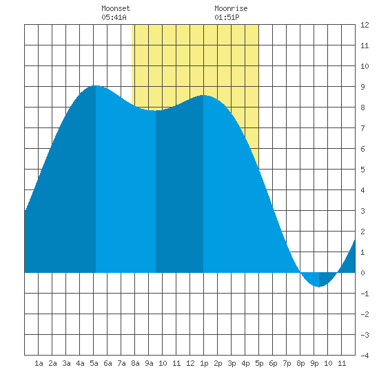 Sandy Point tide chart for Monday, January 25, 2021