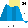 Sandy Point tide chart for Tuesday, January 26, 2021