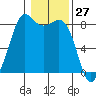 Sandy Point tide chart for Wednesday, January 27, 2021