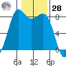 Sandy Point tide chart for Thursday, January 28, 2021