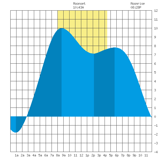 Sandy Point tide chart for Saturday, January 2, 2021
