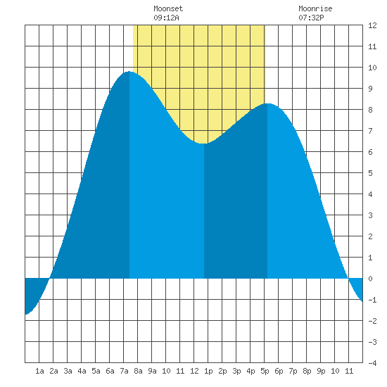 Sandy Point tide chart for Saturday, January 30, 2021