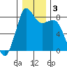 Sandy Point tide chart for Sunday, January 3, 2021