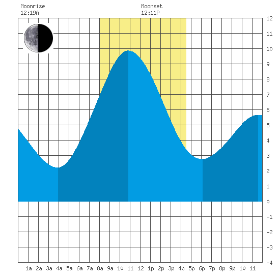 Sandy Point tide chart for Wednesday, January 6, 2021