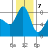 Sandy Point tide chart for Thursday, January 7, 2021