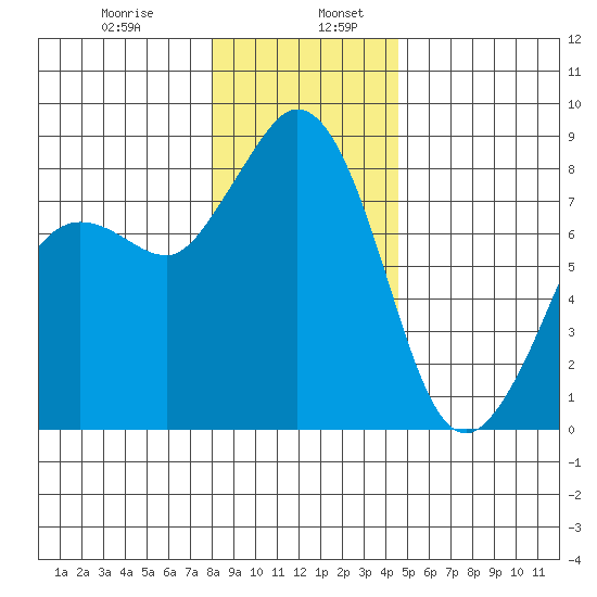 Sandy Point tide chart for Friday, January 8, 2021