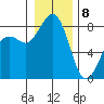 Sandy Point tide chart for Friday, January 8, 2021