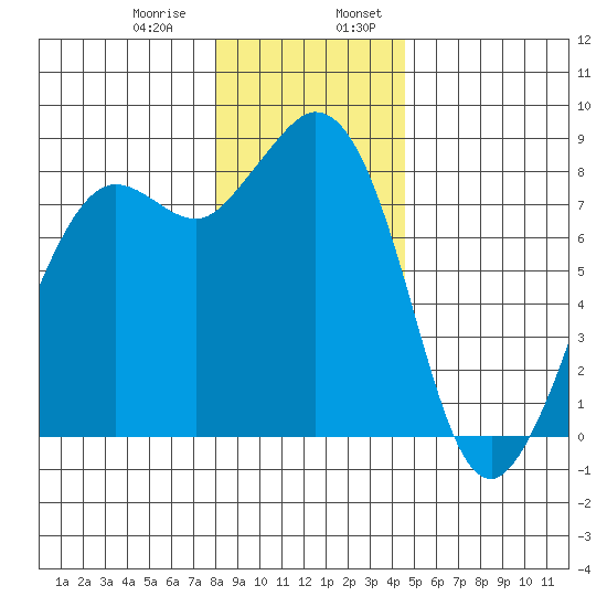 Sandy Point tide chart for Saturday, January 9, 2021