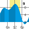 Sandy Point tide chart for Saturday, January 9, 2021