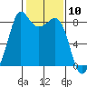 Sandy Point tide chart for Wednesday, February 10, 2021