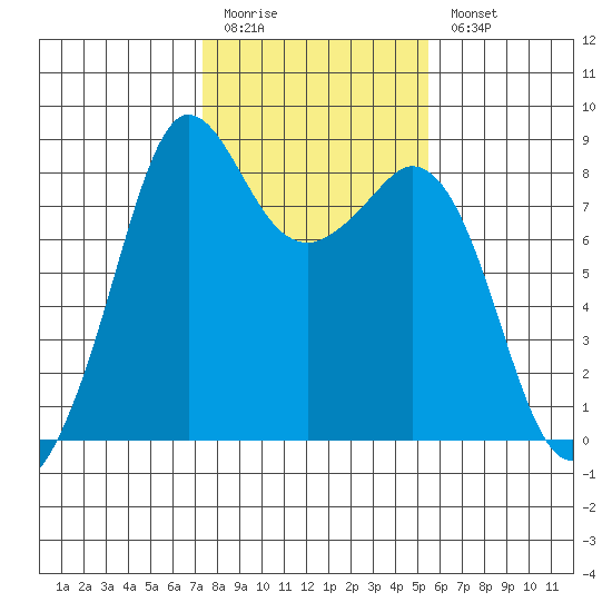 Sandy Point tide chart for Friday, February 12, 2021