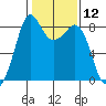 Sandy Point tide chart for Friday, February 12, 2021
