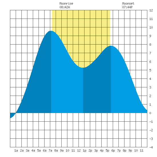 Sandy Point tide chart for Saturday, February 13, 2021