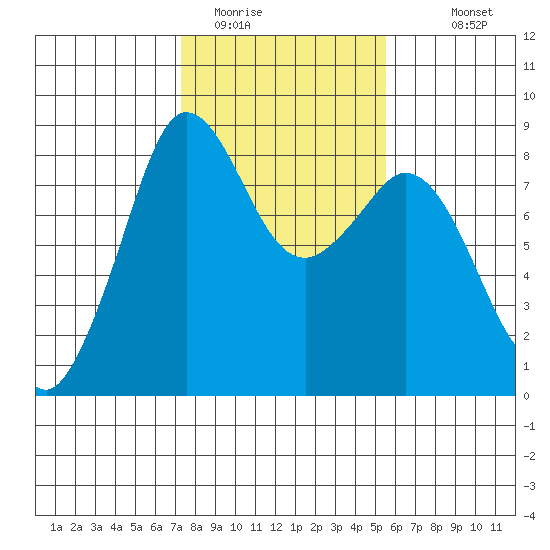 Sandy Point tide chart for Sunday, February 14, 2021